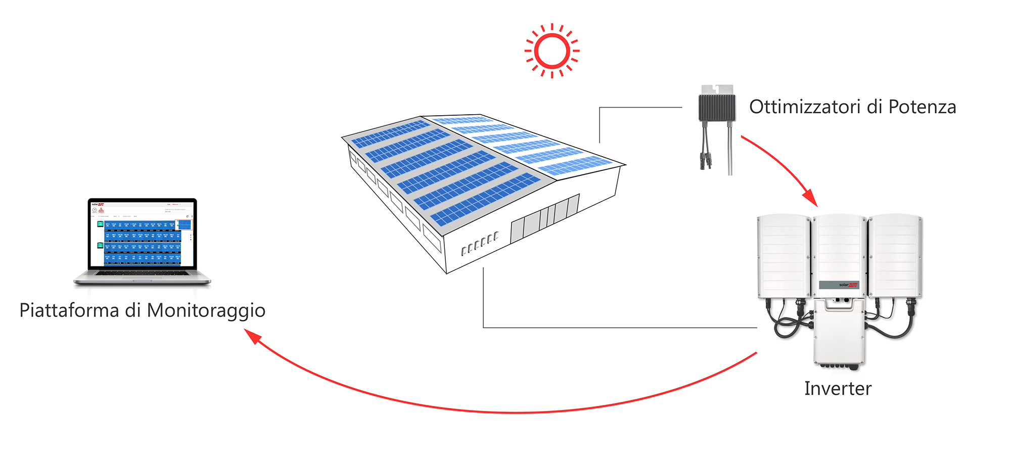 ottimizzatori Solaredge Torino
